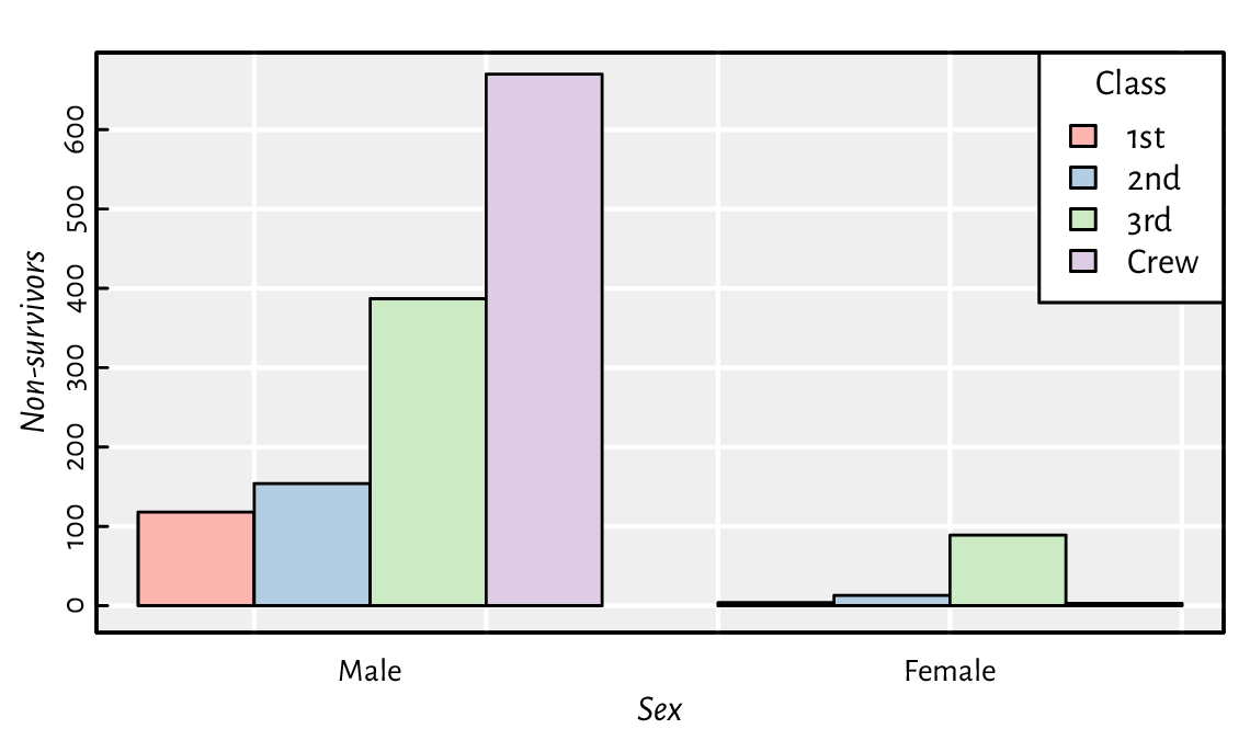 ../_images/bar-plot-titanic-1.png